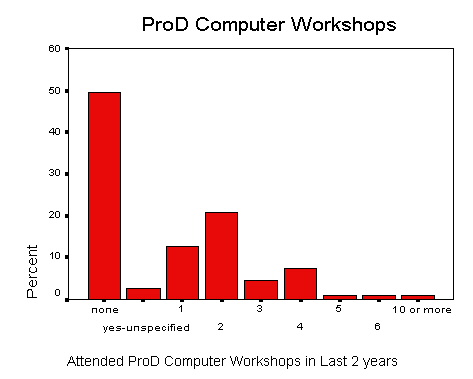 Bar chart