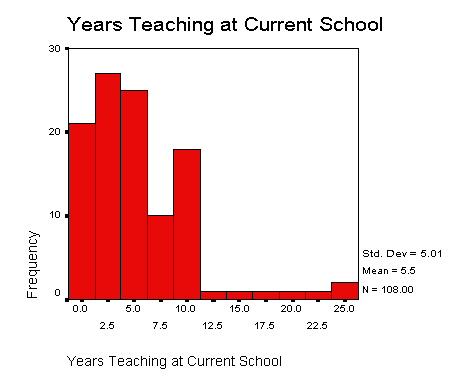 Histogram