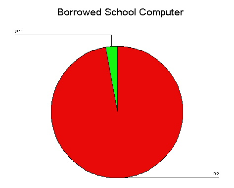 Pie chart